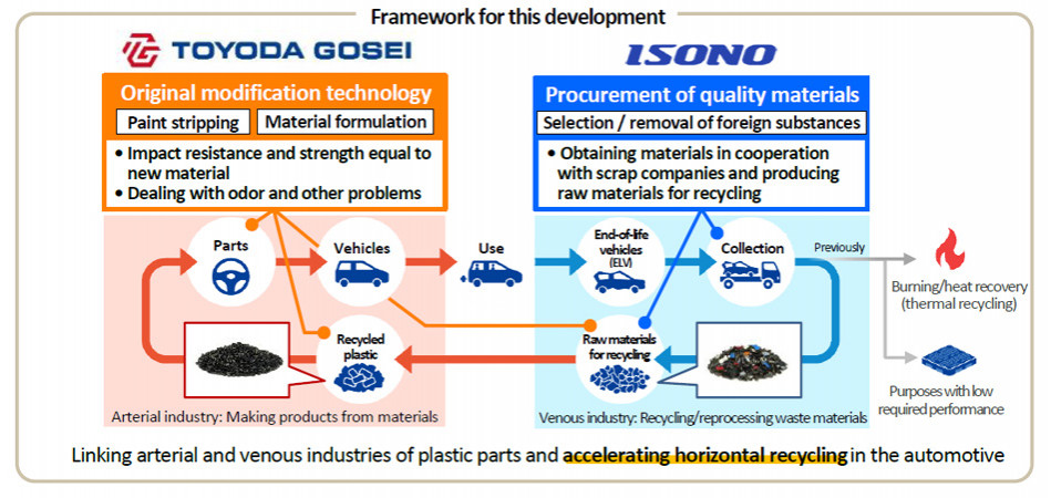Toyoda Gosei launches horizontal recycling technology for plastic automotive parts