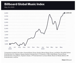 SM Entertainment, Cloud Music Lead Music Stocks to Small Gain as Markets Tumble