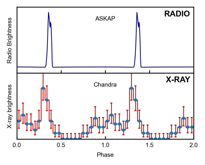Two time graphs labelled radio and R-ray. Both have peaks in the graph at the same time.