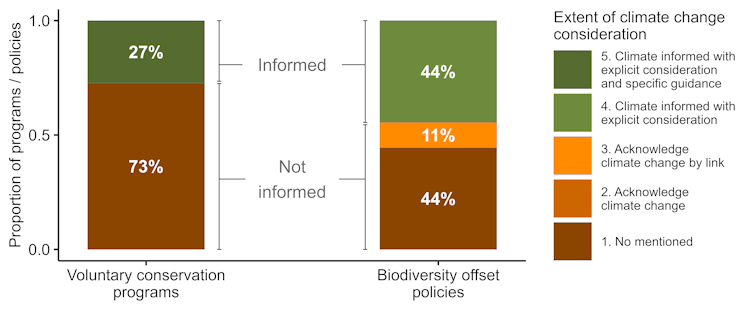 Most of Australia’s conservation efforts ignore climate risks – here are 3 fixes