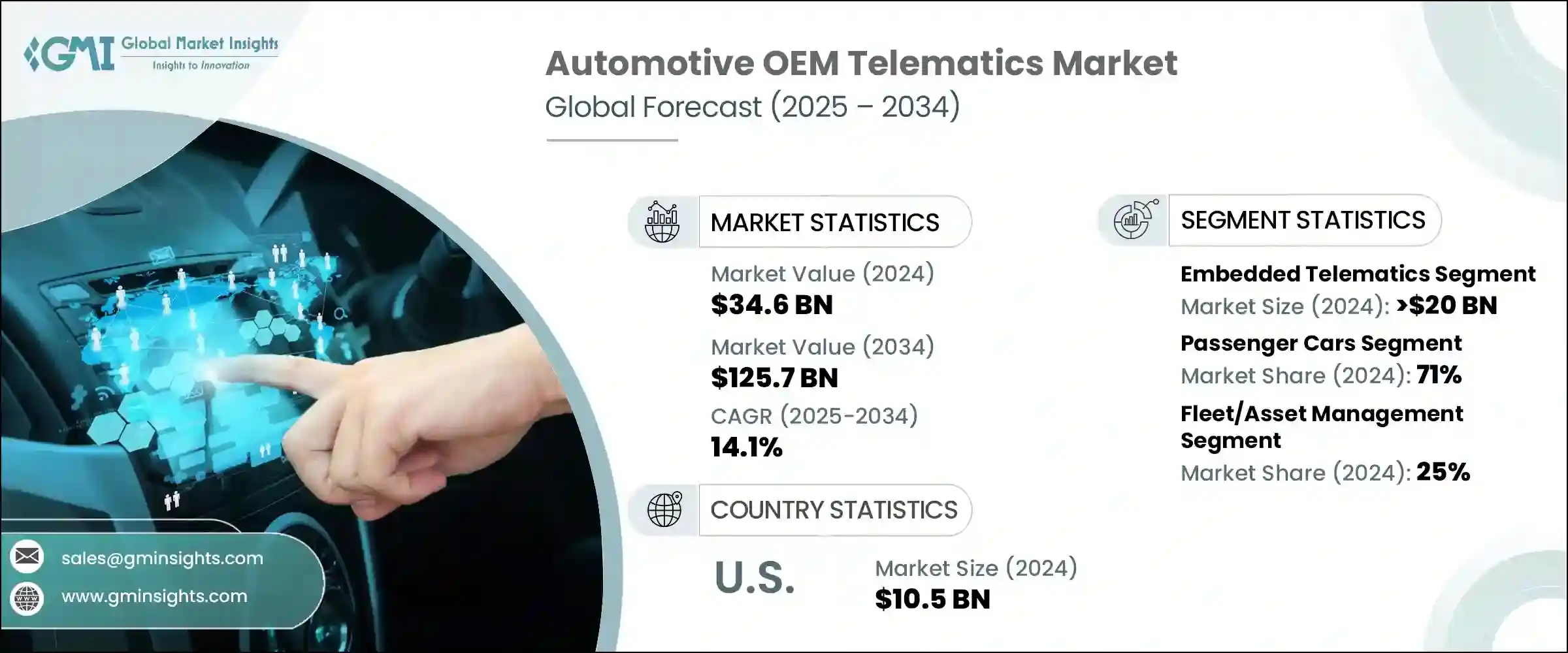 Automotive OEM Telematics Market Size, Statistics Report 2034
