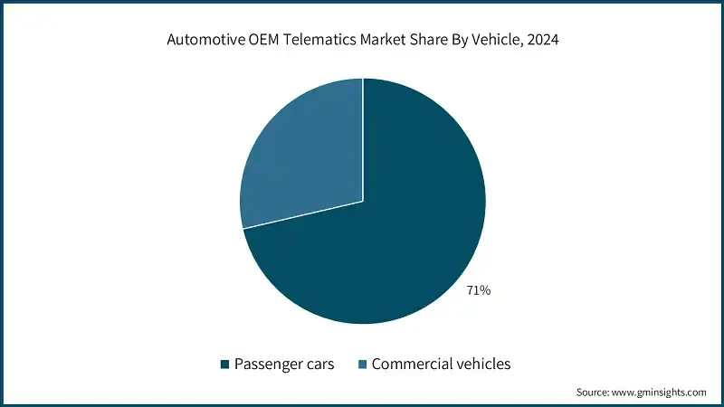 Automotive OEM Telematics Market Share By Vehicle, 2024