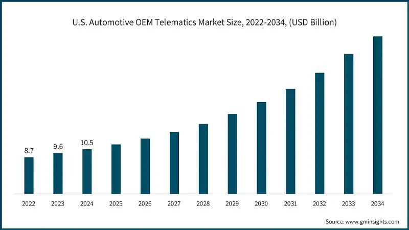 U.S. Automotive OEM Telematics Market Size, 2022-2034, (USD Billion)