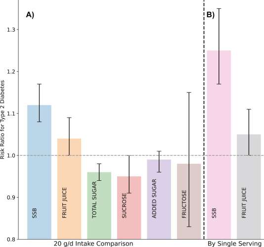 ‘The nutritional villain’: BYU study says drinking sugar poses higher risk for diabetes than eating it
