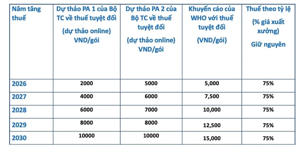 Bộ Y tế đề xuất áp thuế tuyệt đối 15.000 đồng/bao thuốc lá vào năm 2030 - 2 Bộ Y tế đề xuất áp thuế tuyệt đối 15.000 đồng/bao thuốc lá vào năm 2030 - 2