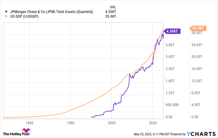JPMorgan Chase Is One of the Largest Financial Companies by Market Cap. But Is It a Buy?