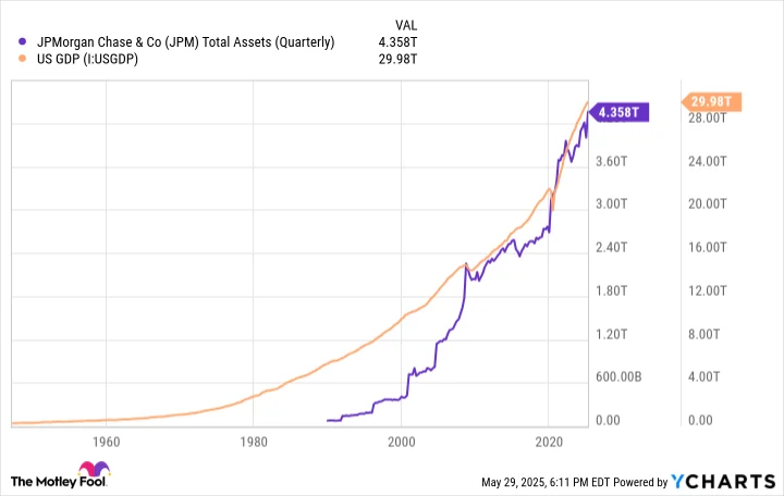 JPM Total Assets (Quarterly) Chart