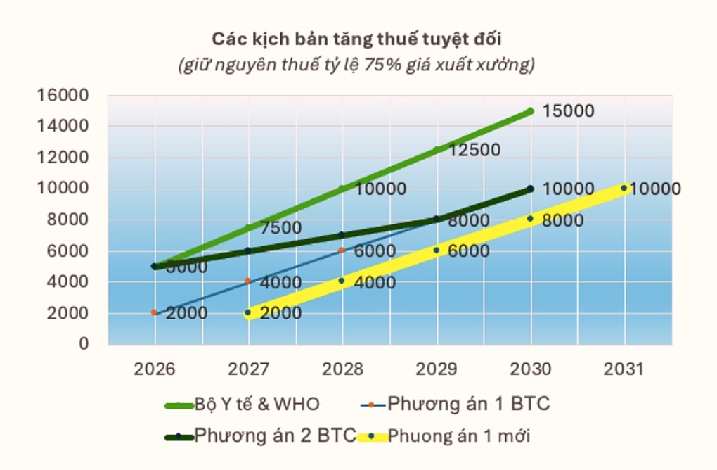 Tăng thuế thuốc lá – Lợi ích kép cho ngân sách và sức khỏe