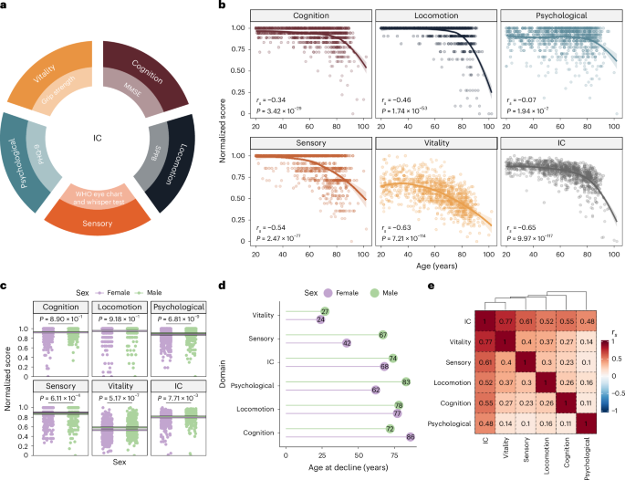 A blood-based epigenetic clock for intrinsic capacity predicts mortality and is associated with clinical, immunological and lifestyle factors
