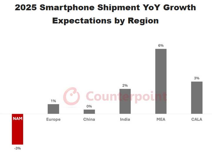 Report: Smartphone market forecast downgraded on US tariffs