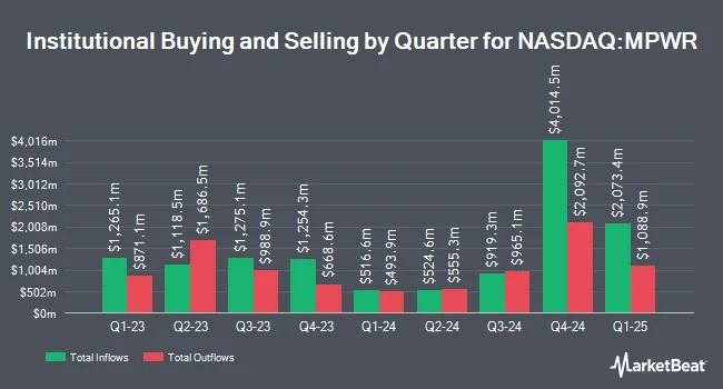 Institutional Ownership by Quarter for Monolithic Power Systems (NASDAQ:MPWR)