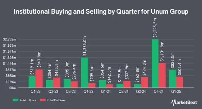 Institutional Ownership by Quarter for Unum Group (NYSE:UNM)