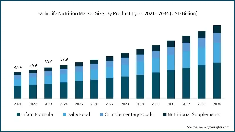 Early Life Nutrition Market Size, By Product Type, 2021 - 2034 (USD Billion) Early Life Nutrition Market Size, By Product Type, 2021 - 2034 (USD Billion)