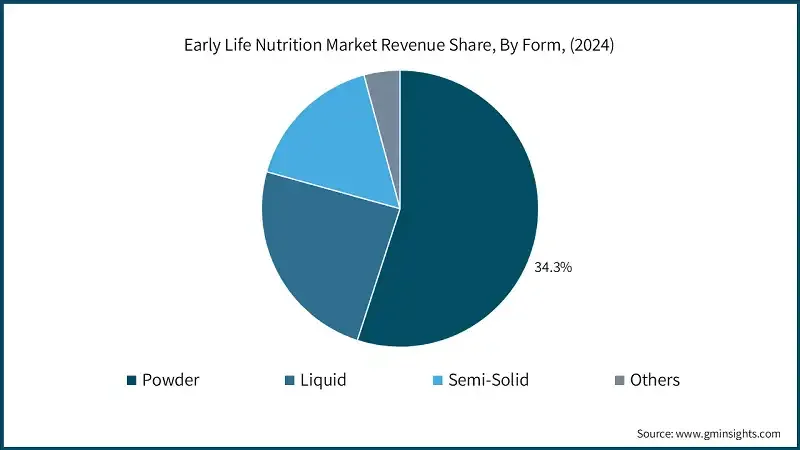 Early Life Nutrition Market Revenue Share, By Form, (2024) Early Life Nutrition Market Revenue Share, By Form, (2024)