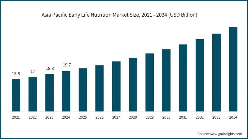 Asia Pacific Early Life Nutrition Market Size, 2021 - 2034 (USD Billion) Asia Pacific Early Life Nutrition Market Size, 2021 - 2034 (USD Billion)