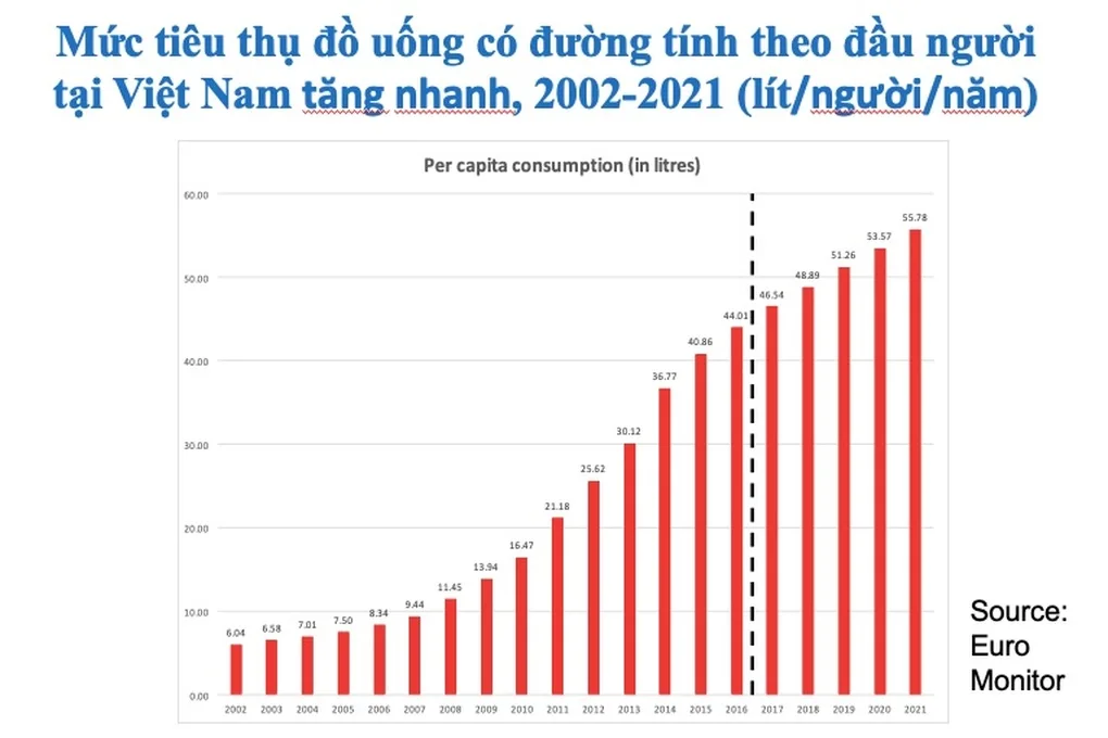 Vì sao Việt Nam cần sớm áp thuế tiêu thụ đặc biệt với nước ngọt? - 1