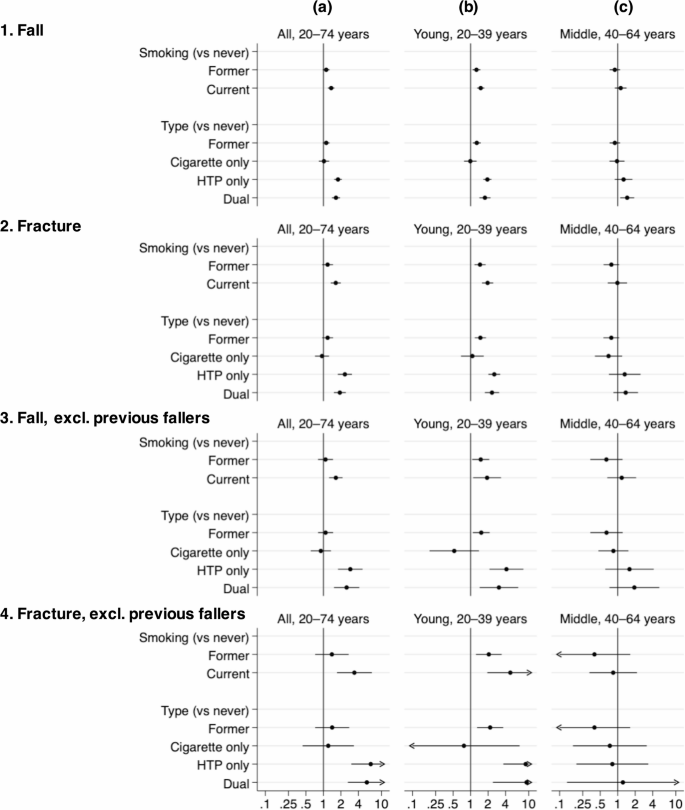 Occupational fall incidence associated with heated tobacco product use and lifestyle behaviors in Japan