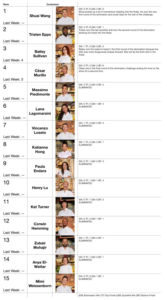 top chef power rankings season 22 week 13