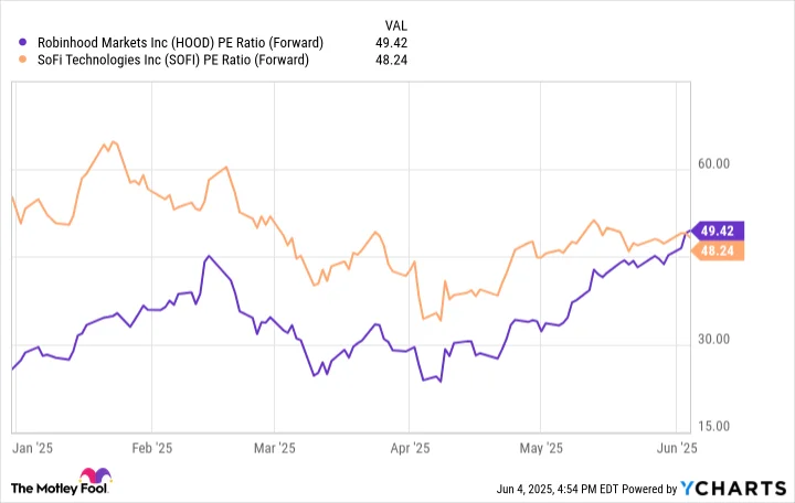 HOOD PE Ratio (Forward) Chart