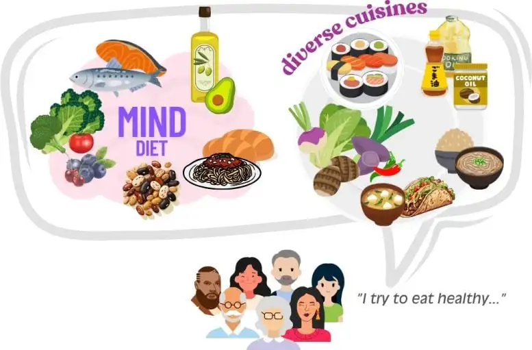 MIND Diet and Diverse Cuisines