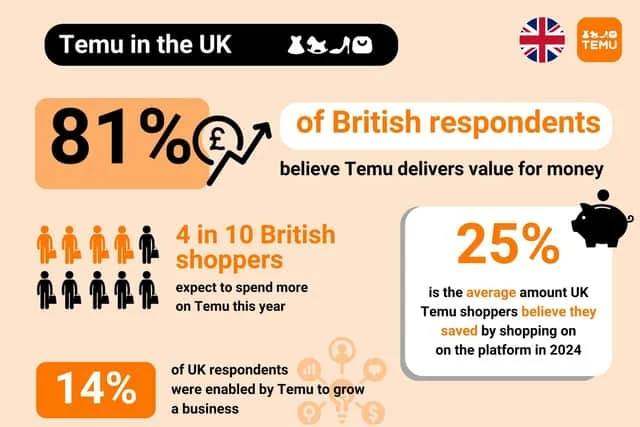 Over 8 in 10 Temu users in the UK say the Platform Offers Good Value, Ipsos Finds