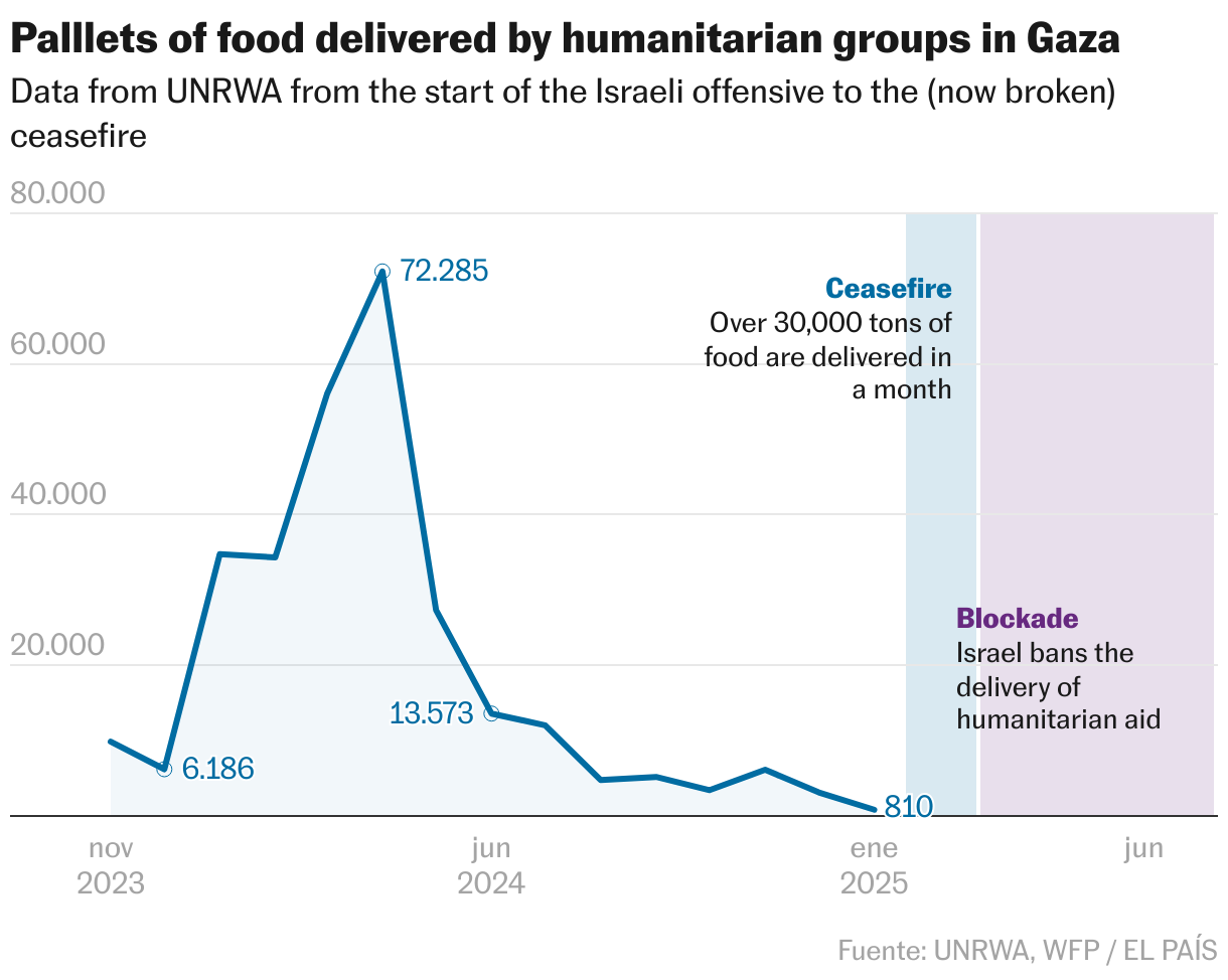 Scarce, poor in nutrition, and very difficult to cook: The mirage of food aid from the Gaza Humanitarian Foundation