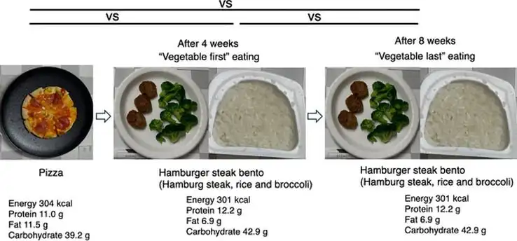 Comparison of Meal Types and Eating Sequences Over an 8 Week Period