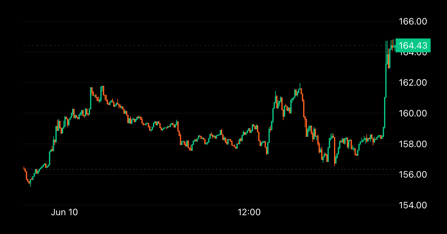 Solana’s SOL Jumps 5% on Report of Spot ETF Development