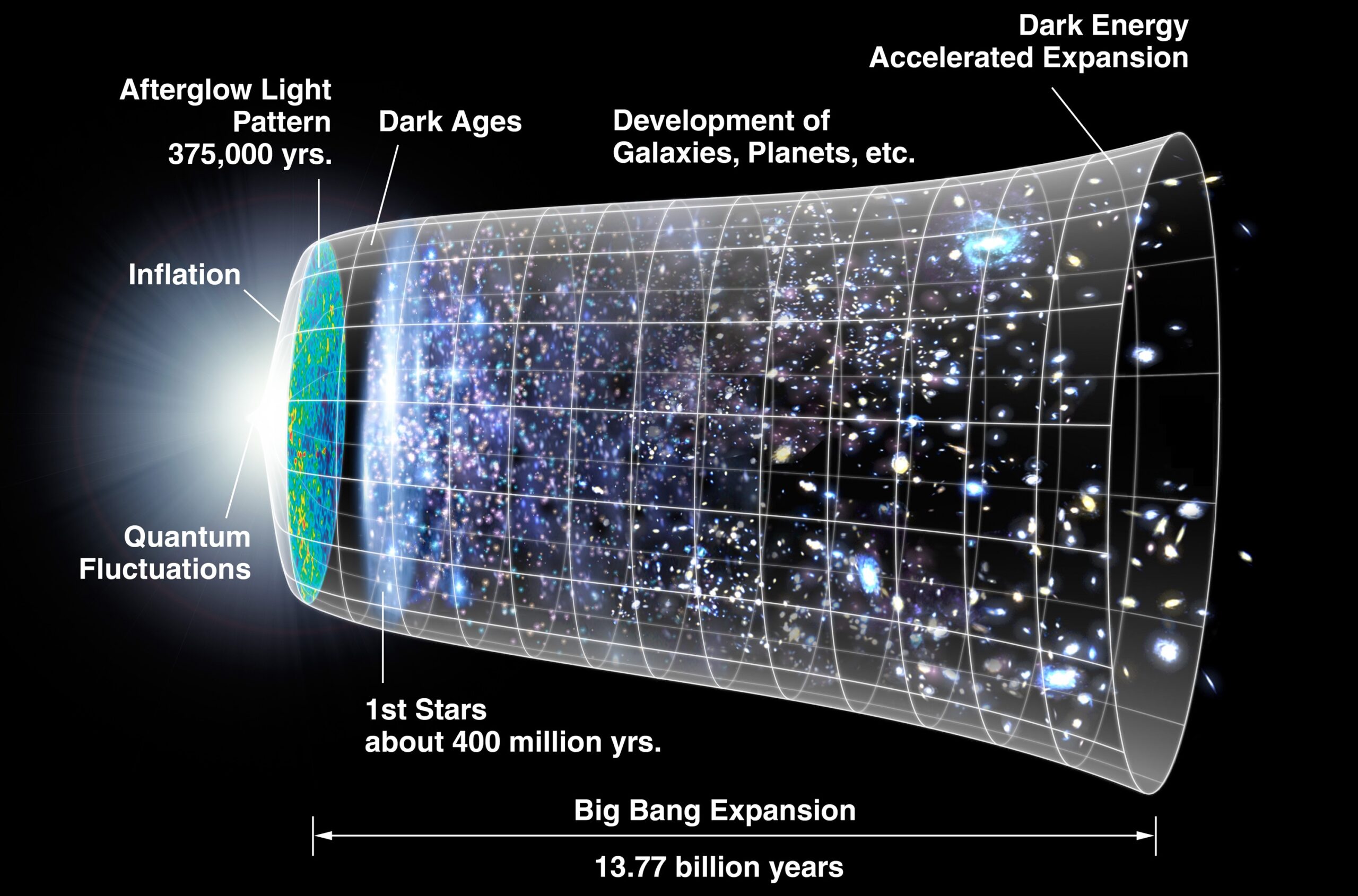 Astronomers see the 1st stars dispel darkness 13 billion years ago at ‘Cosmic Dawn’