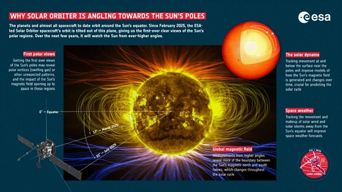 An inforgraphic exploring the various aspects of the Solar Orbiter mission