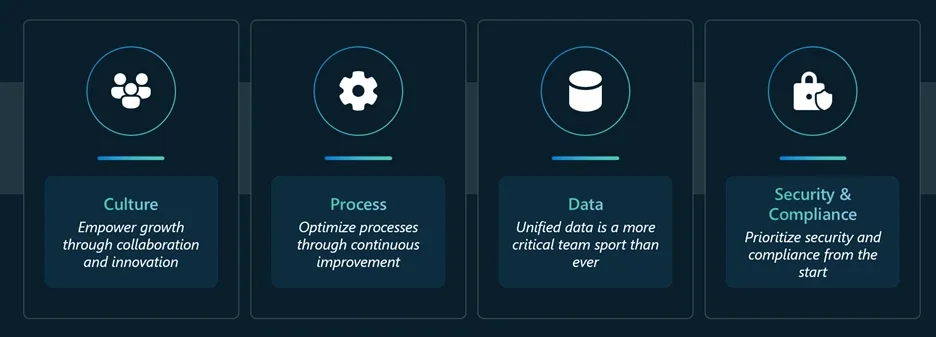 Four takeaways from Microsoft’s own AI journey. Emphasis on culture, process, data and security and compliance.