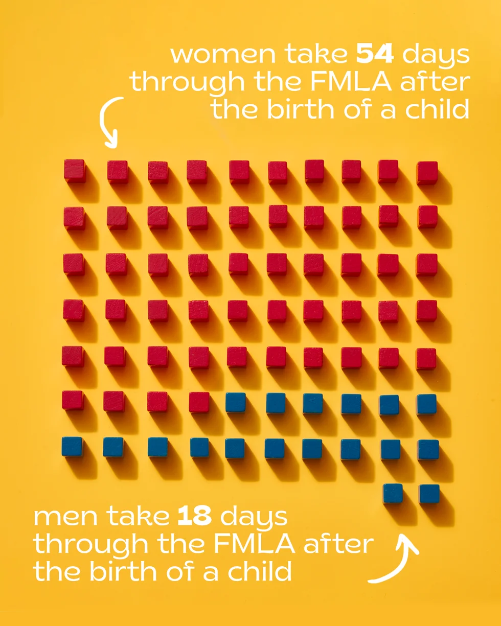 on average, women take 54 days through the fmla after the birth of a child, while men only take 18 days, according to a report by the united states department of labor