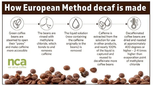 The above graphic shows how decaf coffee is made using the European method, the most common method for making decaf coffee. Tests show trace amounts of methylene chloride remain in the coffees even after treatment