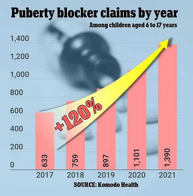 Insurance claims for puberty blockers in the US have doubled since 2017