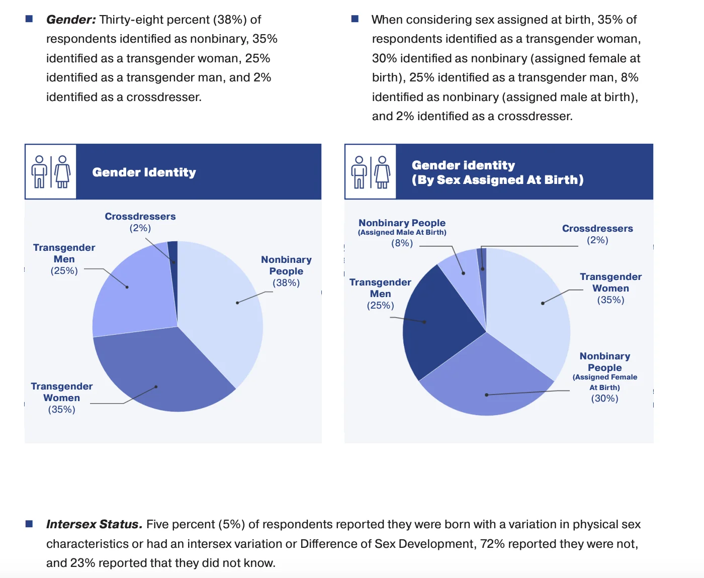 A breakdown of respondents by gender identity.