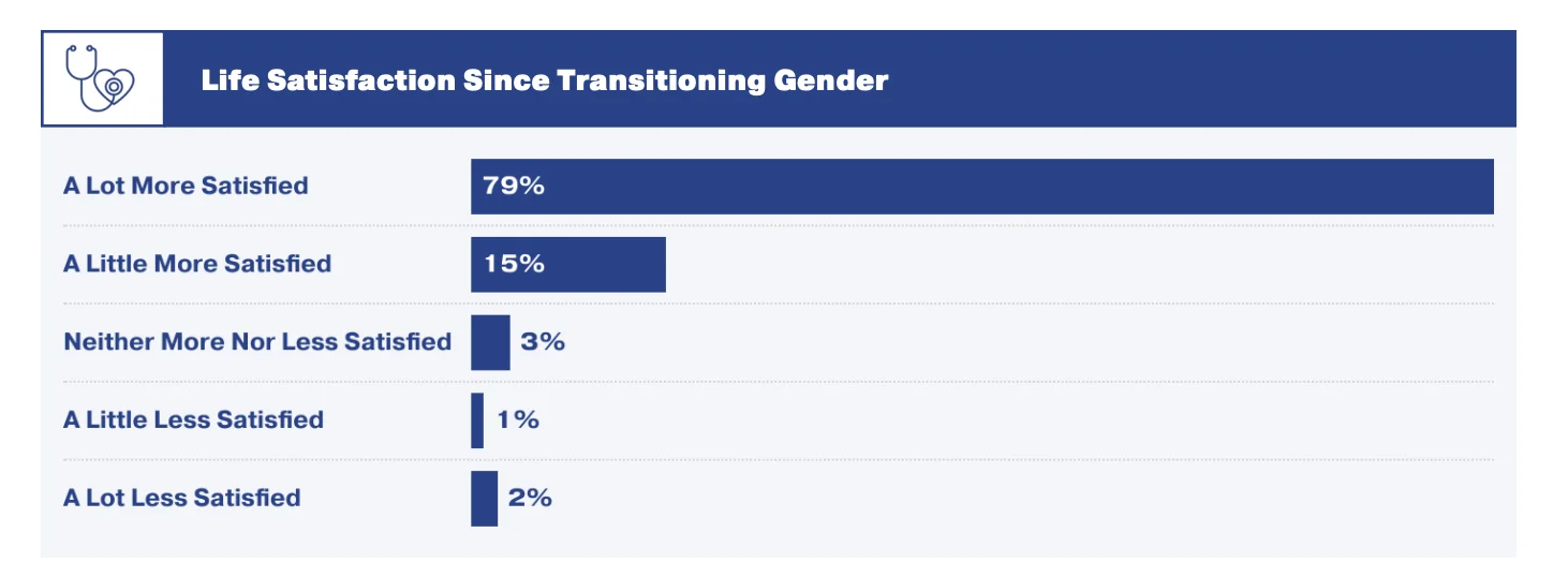 A graphic illustrating the life satisfaction of respondents after gender transition.