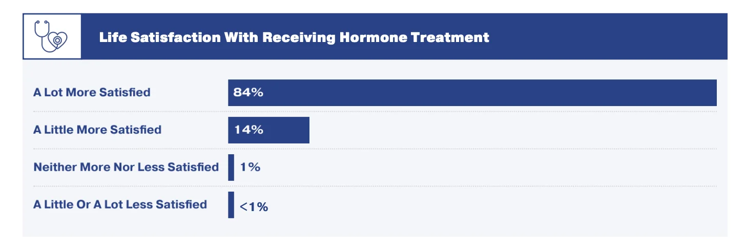 A graph illustrating satisfaction with hormone therapy among respondents.