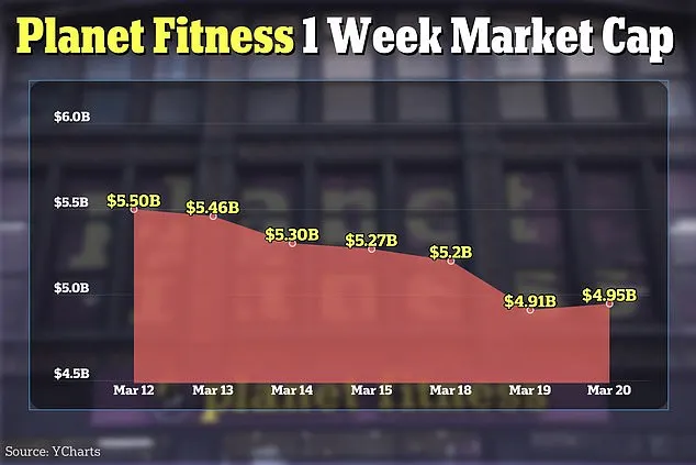 The company's valuation plummeted from $5.3 billion on March 14 to $4.9 billion on Tuesday and only rallied slightly on Wednesday