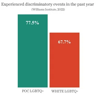 Kayla AP LGBTQ+ graph