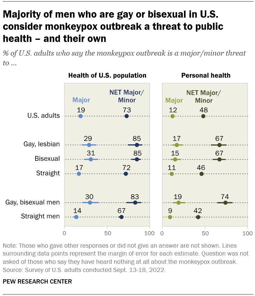 A chart showing that the majority of men who are gay or bisexual in U.S. consider monkeypox outbreak a threat to public health – and their own