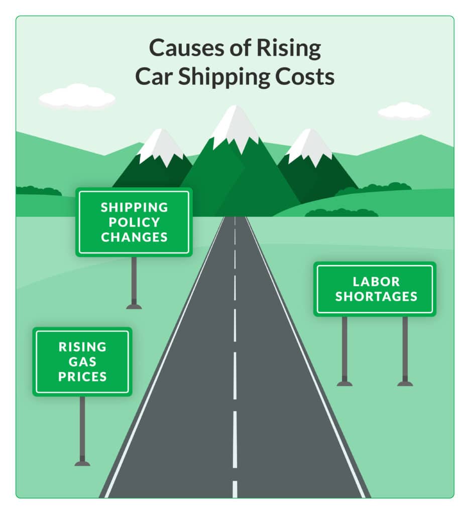 Image showing that rising gas prices, labor shortages and shipping policy changes are raising auto transport costs