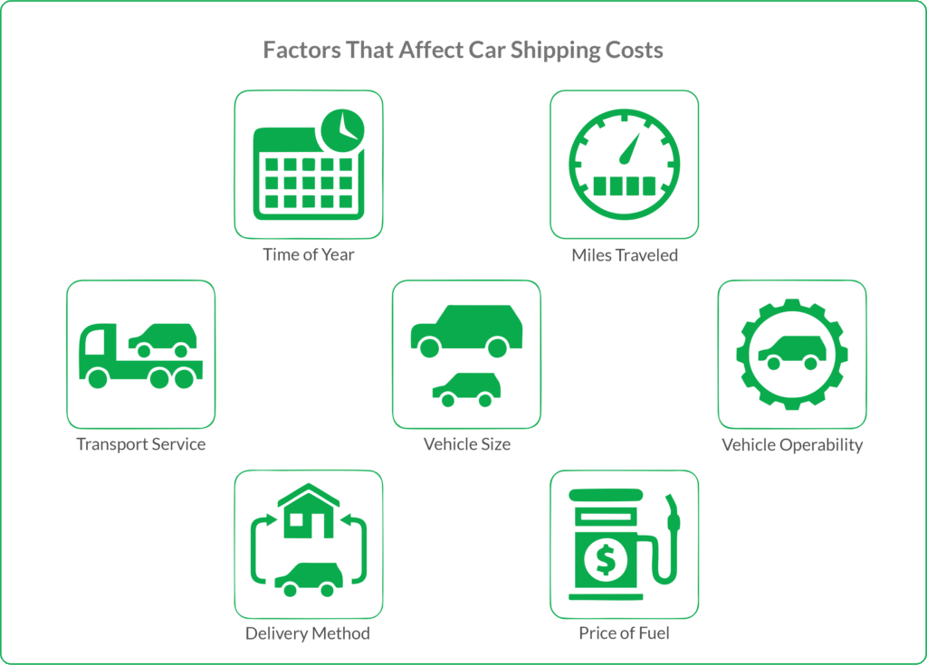 Icons showing seven factors that affect car shipping costs.