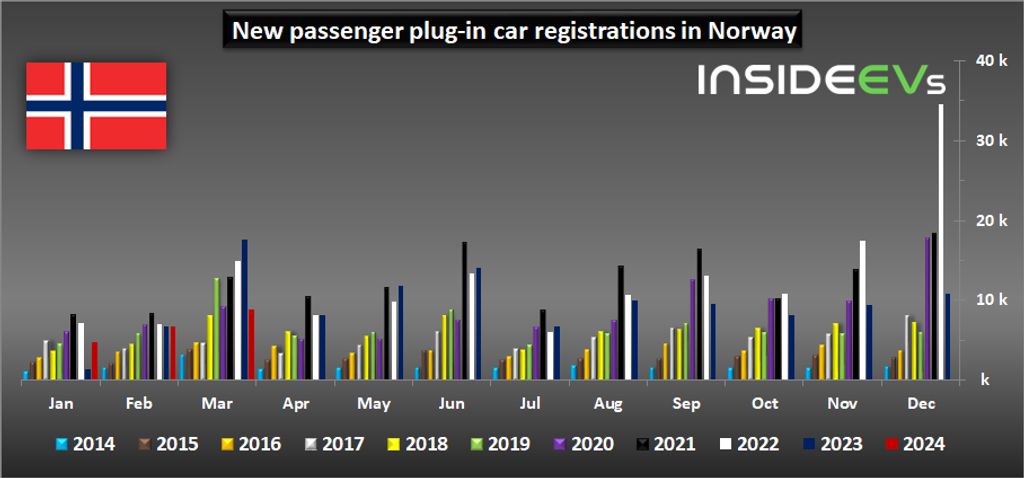 new-passenger-plug-in-car-registrations-in-norway-march-2024