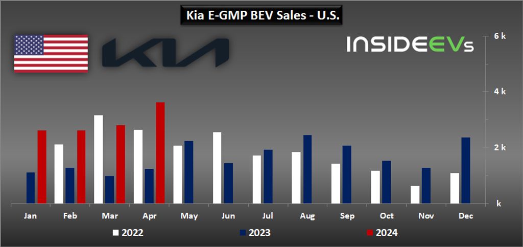 kia-e-gmp-bev-sales-in-the-us-april-2024