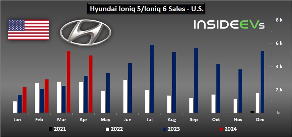 hyundai-ioniq-5ioniq-6-sales-in-the-us-april-2024