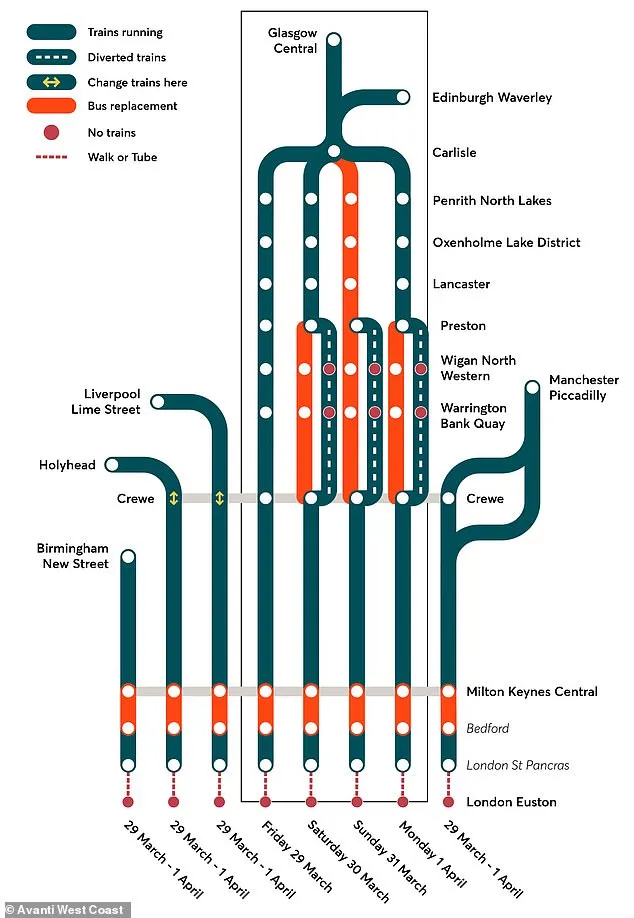 The southern section of the West Coast Main Line will be closed between Good Friday and Easter Monday, with replacement buses replacing Avanti West Coast trains in some areas