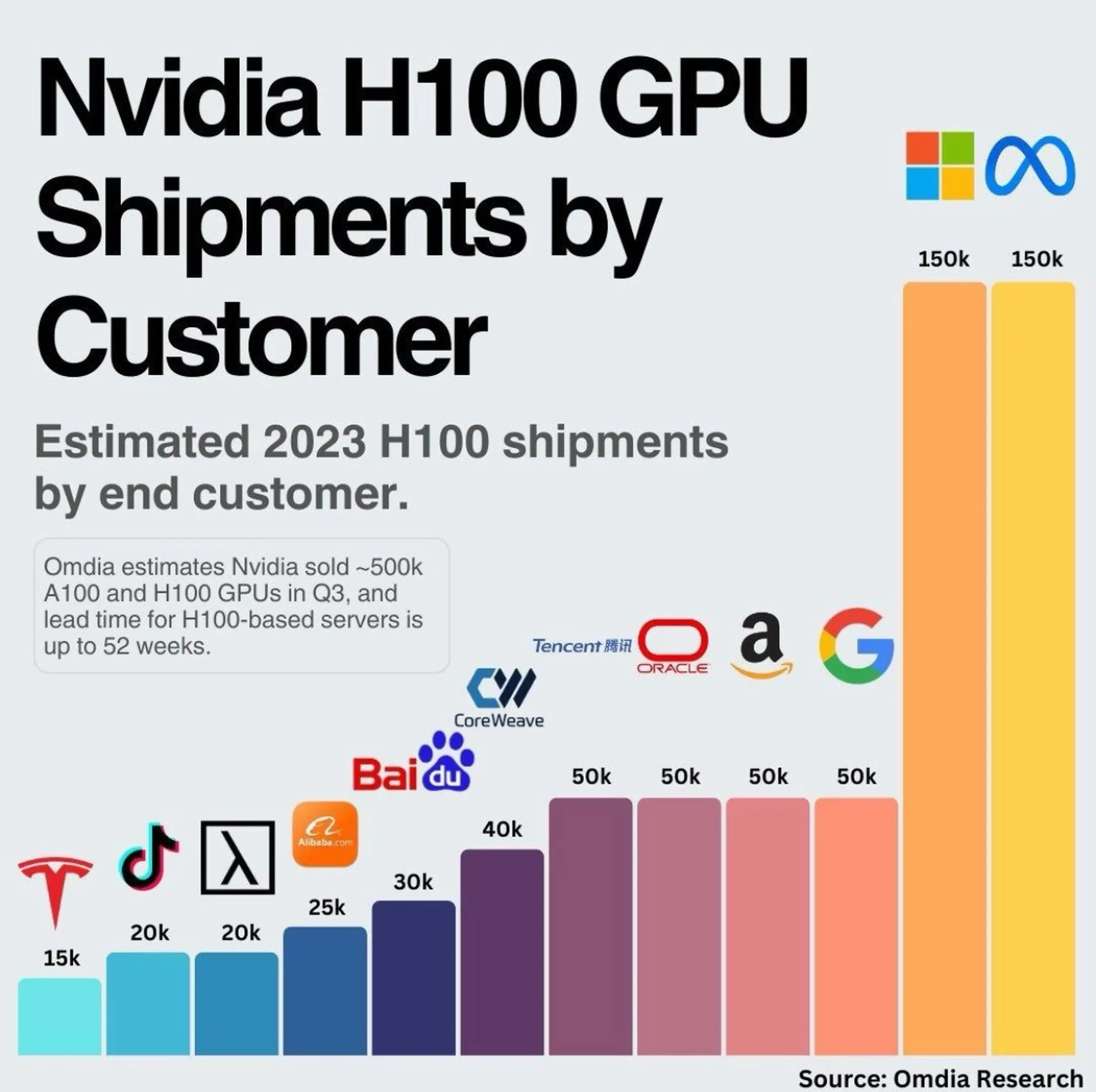 A chart showing H100 GPU shipments this year.