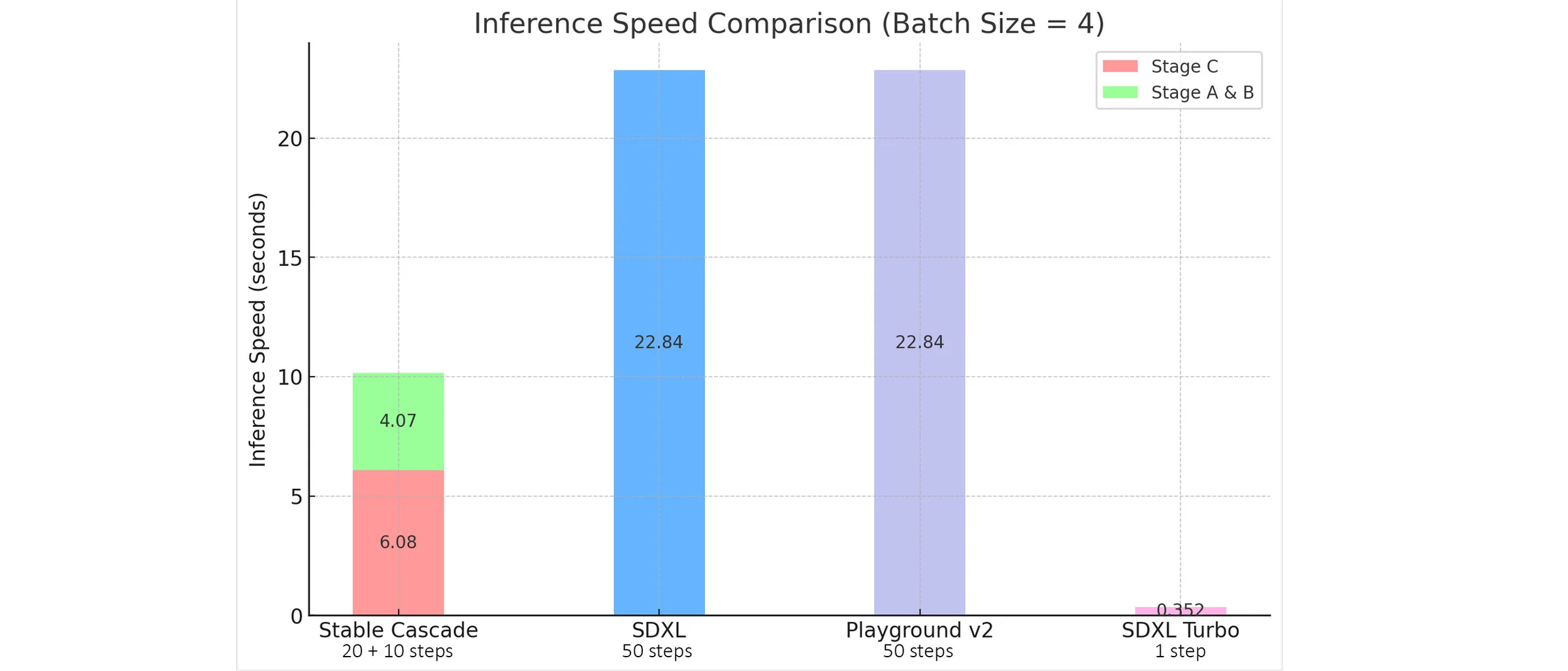 Graphs of inference times for Stable Cascade