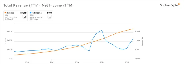 CRM Revenue & Net Income