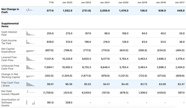 CRM Cash Flow Statement